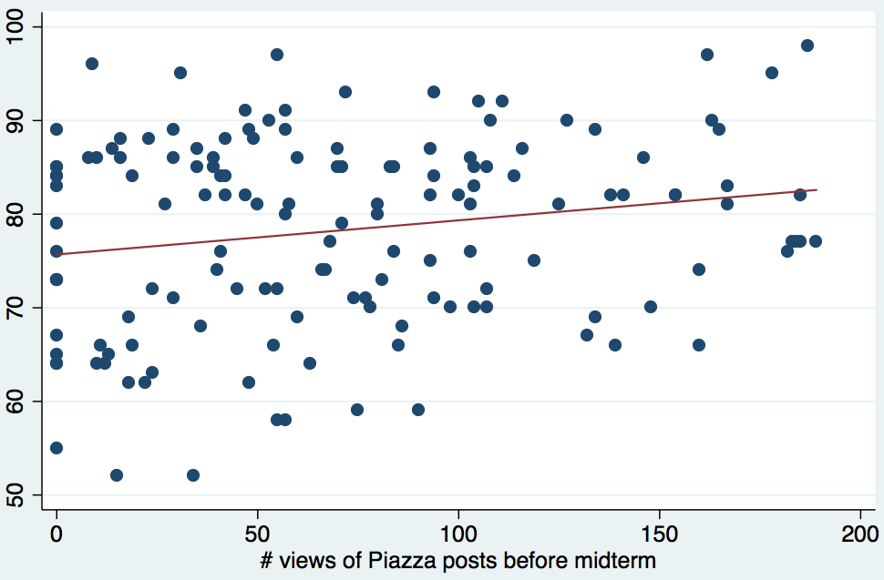 Scatterplot that shows the course grade on the y axis and the # of views of Piazza posts and the x axis