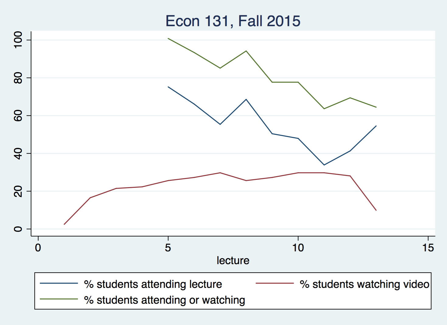 Lecture Capture, Exam Performance, and Attendance
                               