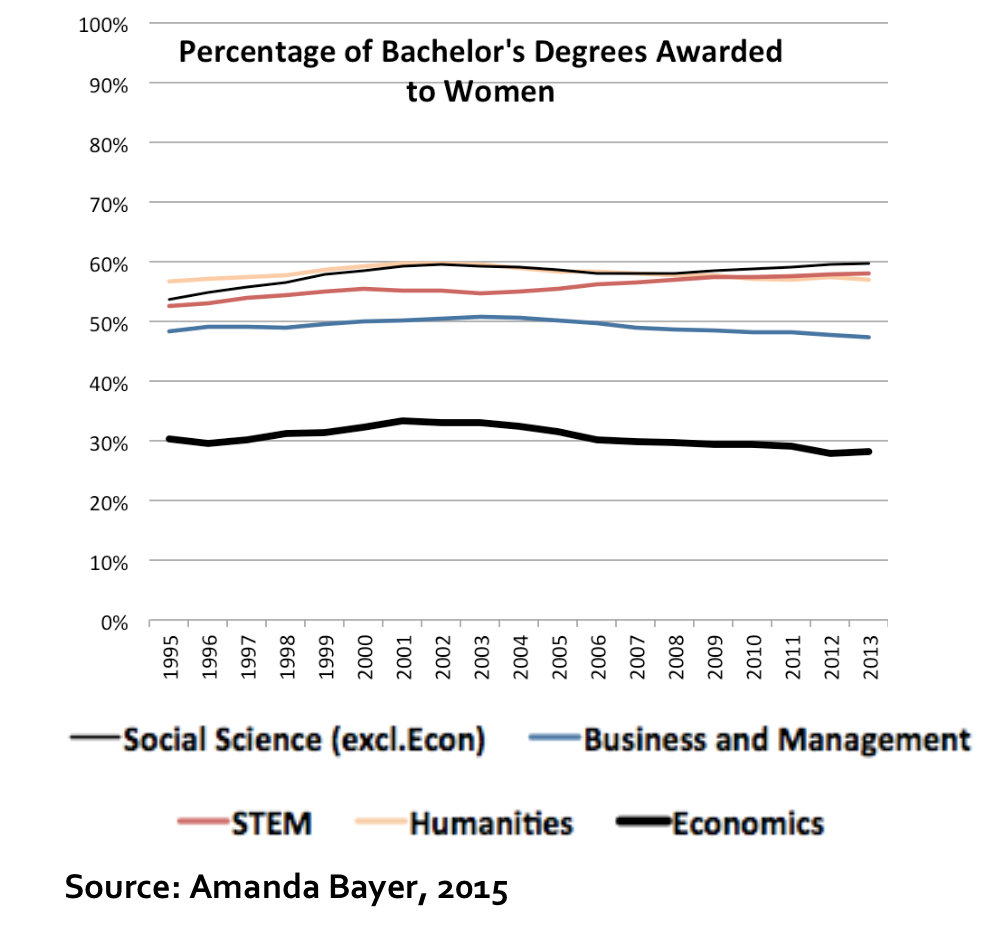 Why are so few women majoring in economics?
                               